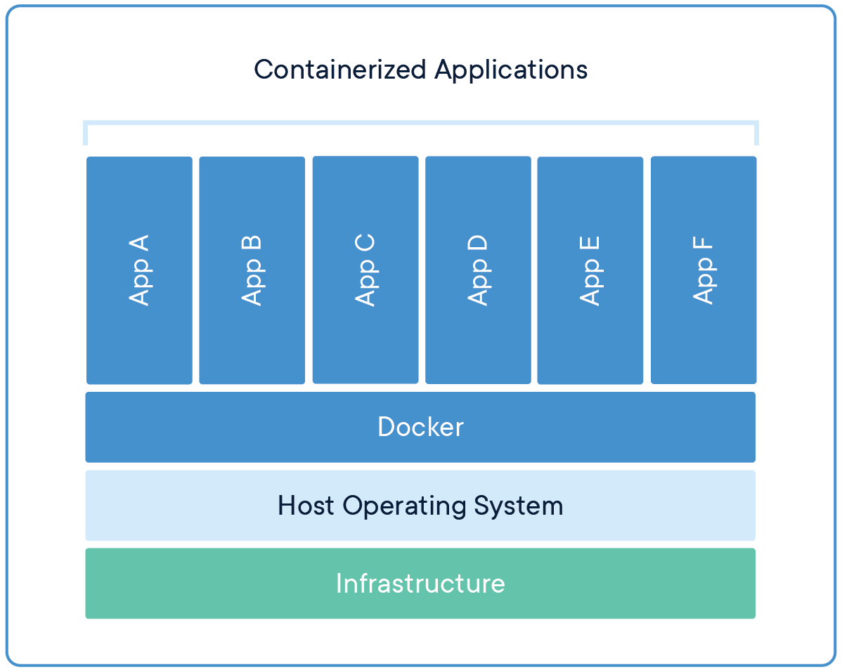 /resources/articles/docker/docker-containerized-appliction-blue-border_2.png