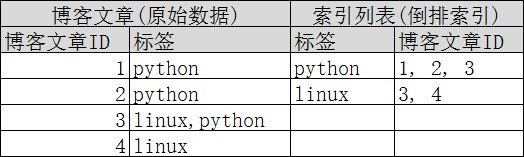 ElasticSearch_17